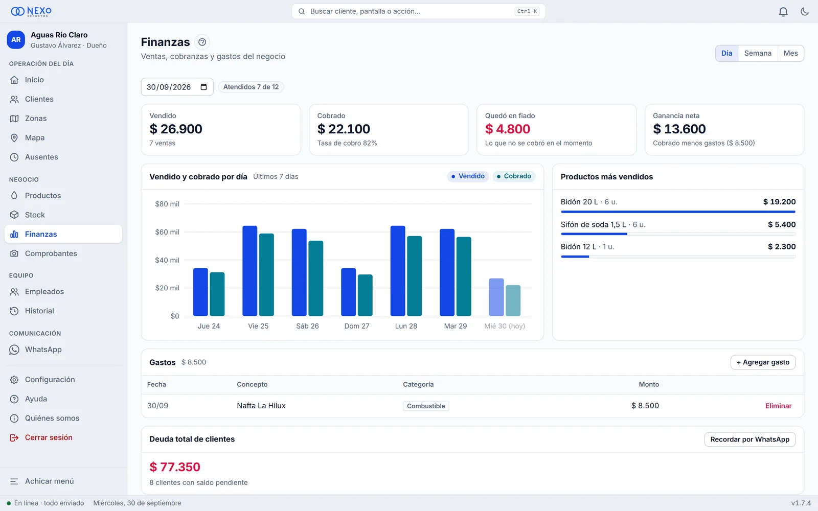 Pantalla Finanzas en la computadora: tarjetas de vendido, cobrado, quedó en fiado y ganancia neta, gráfico de barras de los últimos siete días, productos más vendidos, gastos y deuda total de clientes